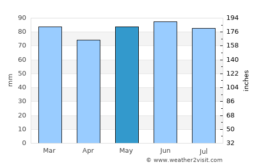 Rochefort average rain in May