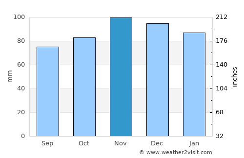 Rochefort average rain in November