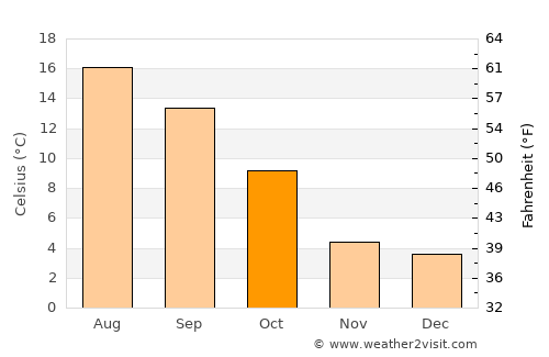 Rochefort average temperature in October