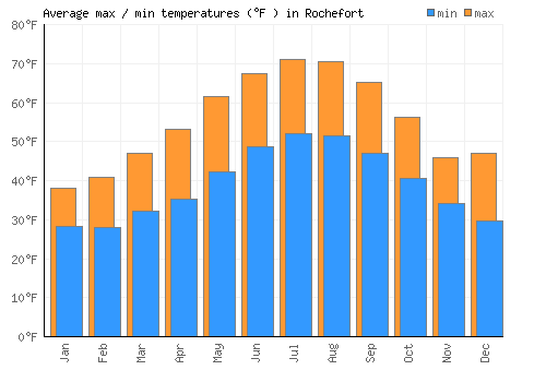 Rochefort average minimum / maximum temperatures (Fahrenheit)