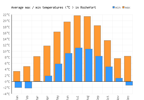 Rochefort average minimum / maximum temperatures (Celsius)