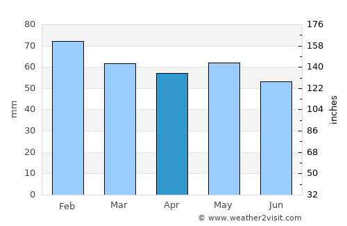 Rochefort average rain in April
