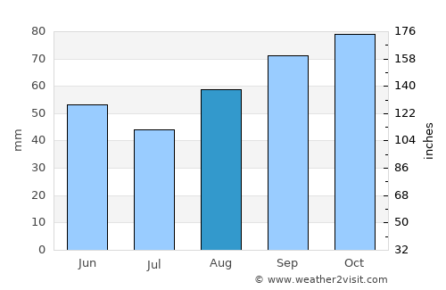 Rochefort average rain in August