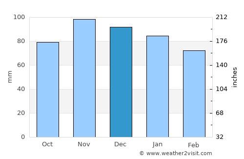 Rochefort average rain in December