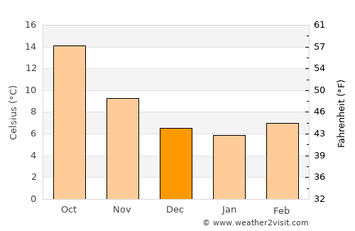 Rochefort average temperature in December