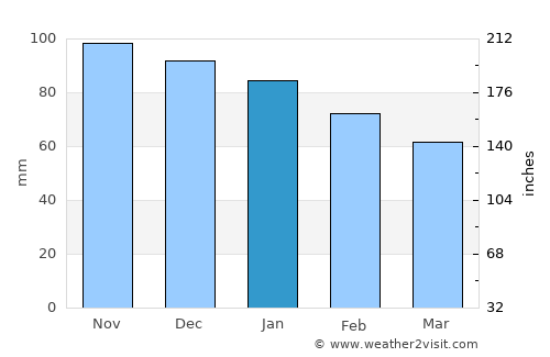 Rochefort average rain in January
