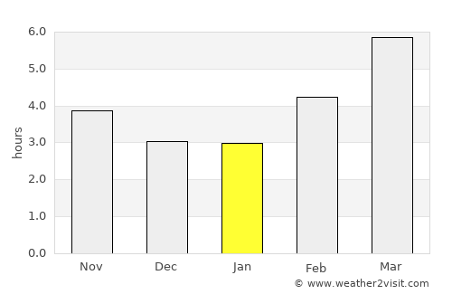 Rochefort average rain in January