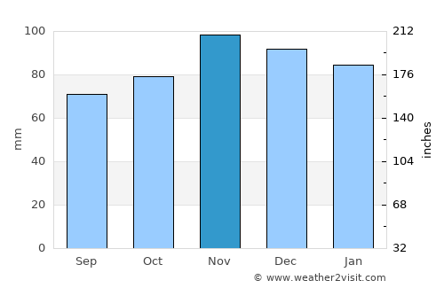 Rochefort average rain in November