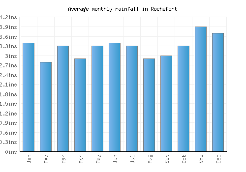 Rochefort monthly rainfall chart (inches)
