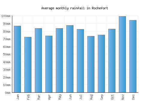 Rochefort monthly rainfall chart (mm)