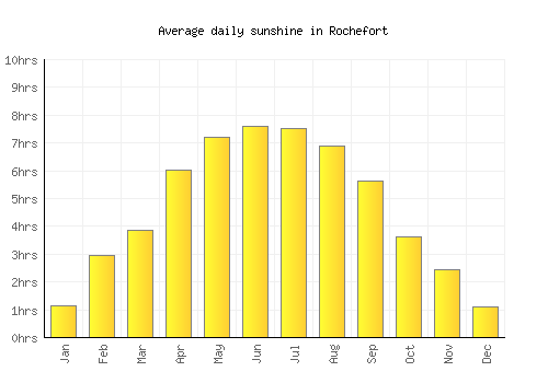 Rochefort average daily sunshine chart