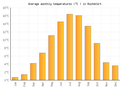 Rochefort average temperature chart (Celsius)