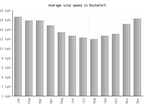 Rochefort average winspeed by month (km/h)