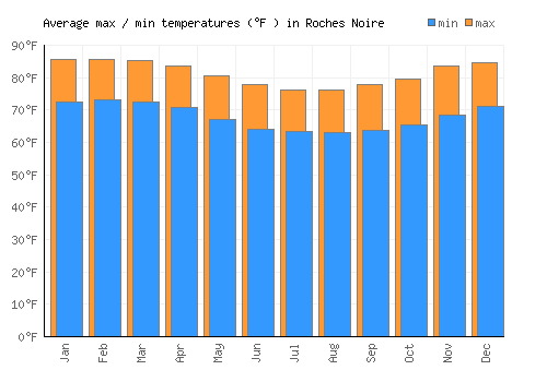 Roches Noire average minimum / maximum temperatures (Fahrenheit)