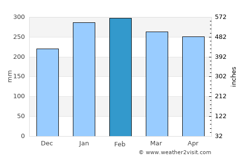 Roches Noire average rain in February