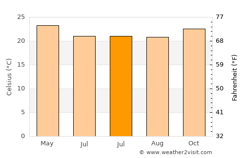 Roches Noire average temperature in July