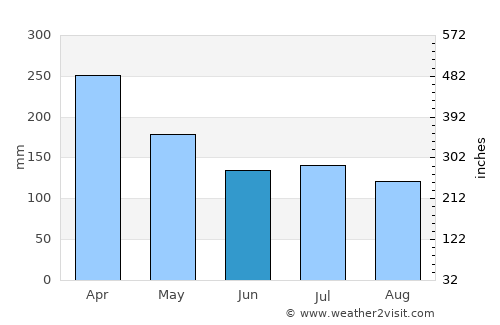 Roches Noire average rain in June