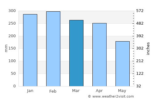 Roches Noire average rain in March