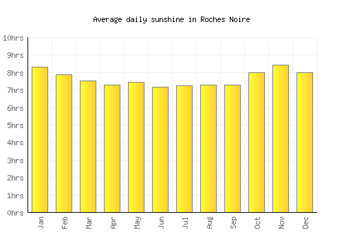 Roches Noire average daily sunshine chart