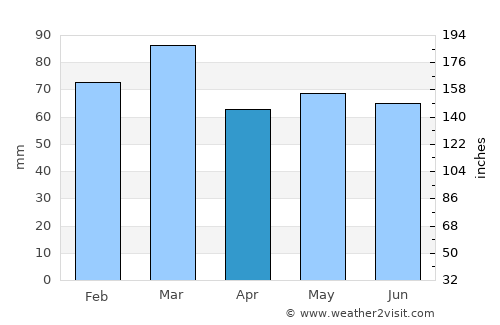 Rochester average rain in April