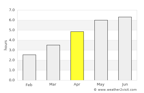 Rochester average rain in April