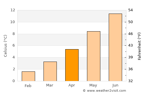 Rochester average temperature in April