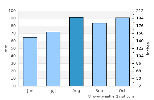Rochester average rain in August