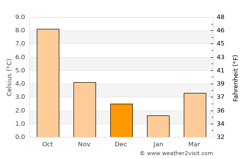 Rochester average temperature in December