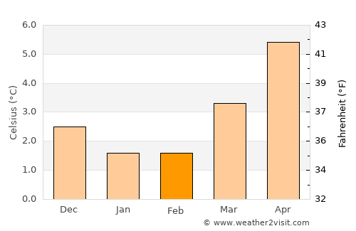 Rochester average temperature in February