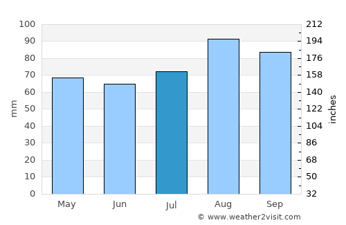 Rochester average rain in July