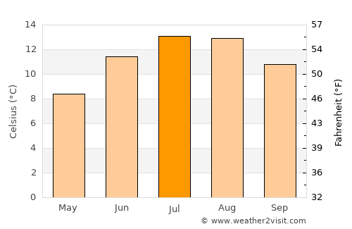 Rochester average temperature in July