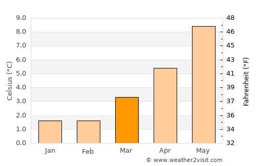 Rochester average temperature in March