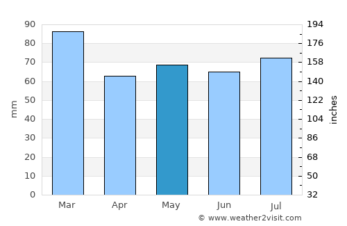 Rochester average rain in May