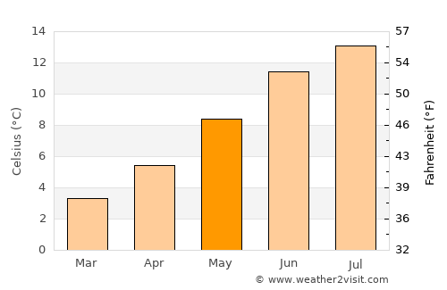 Rochester average temperature in May