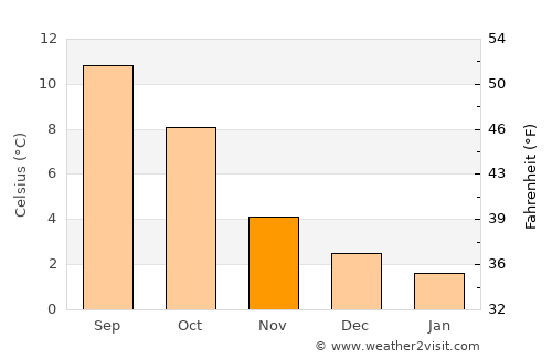 Rochester average temperature in November