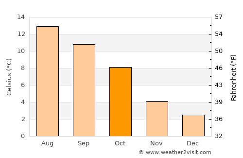 Rochester average temperature in October