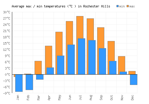 Rochester Hills average minimum / maximum temperatures (Celsius)