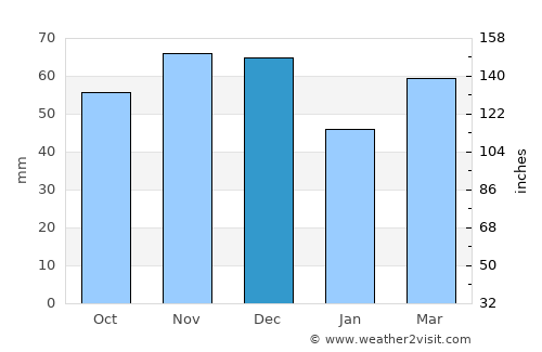 Rochester Hills average rain in December