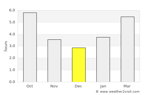 Rochester Hills average rain in December