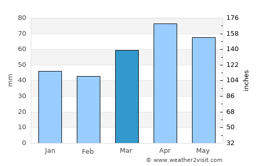 Rochester Hills average rain in March