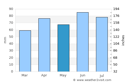 Rochester Hills average rain in May