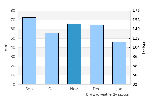 Rochester Hills average rain in November
