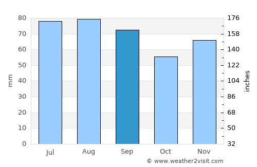 Rochester Hills average rain in September