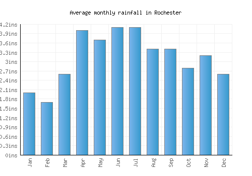 Rochester monthly rainfall chart (inches)