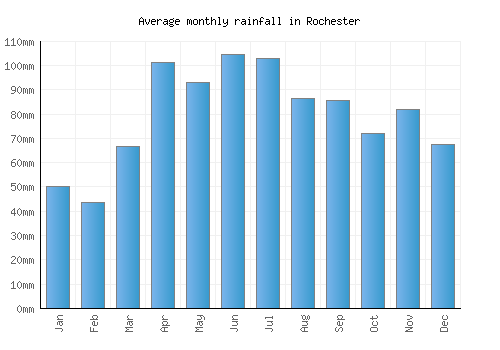 Rochester monthly rainfall chart (mm)