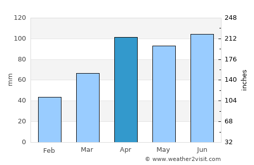 Rochester average rain in April