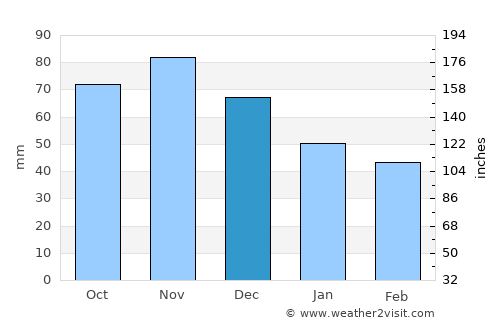 Rochester average rain in December