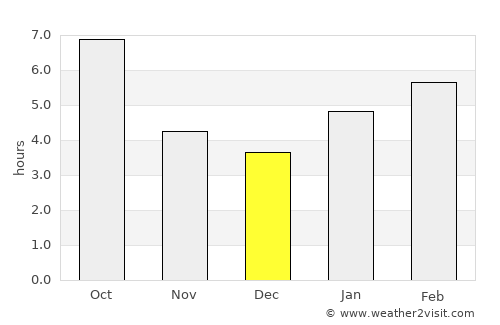 Rochester average rain in December