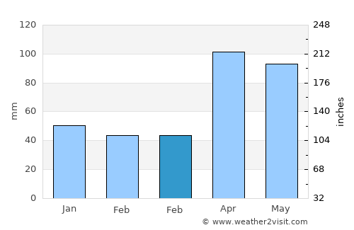 Rochester average rain in February
