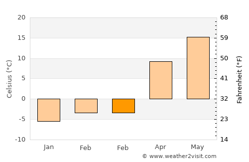 Rochester average temperature in February